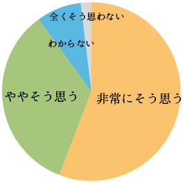 「責任ある仕事を任されている」